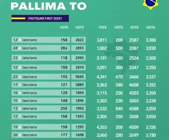 Resultado das eleições 2026 em Palmas (TO): como foi a votação no 1º turno