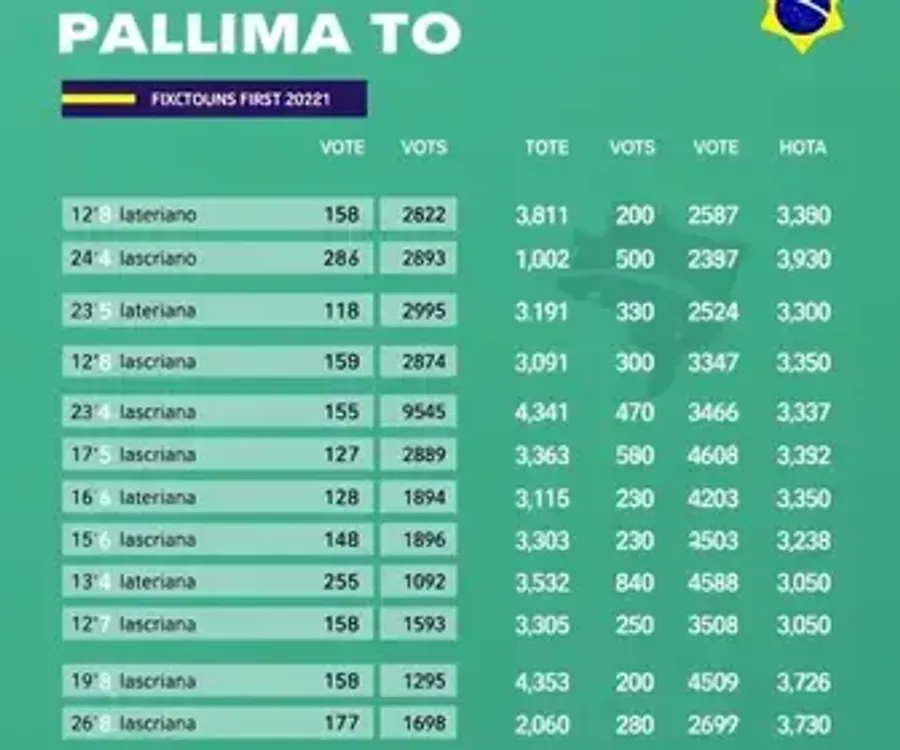 Resultado das eleições 2026 em Palmas (TO): como foi a votação no 1º turno